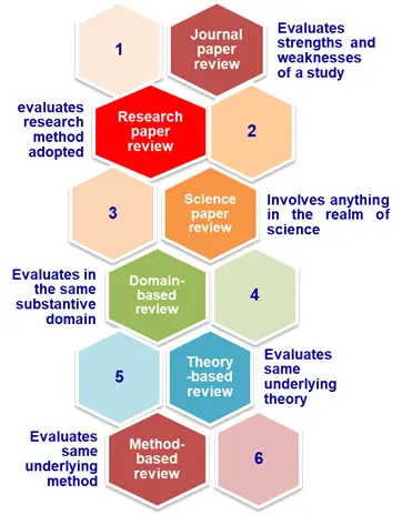 Types of Review Papers Types of Review Papers