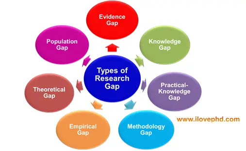 Different types of research gaps in literature review