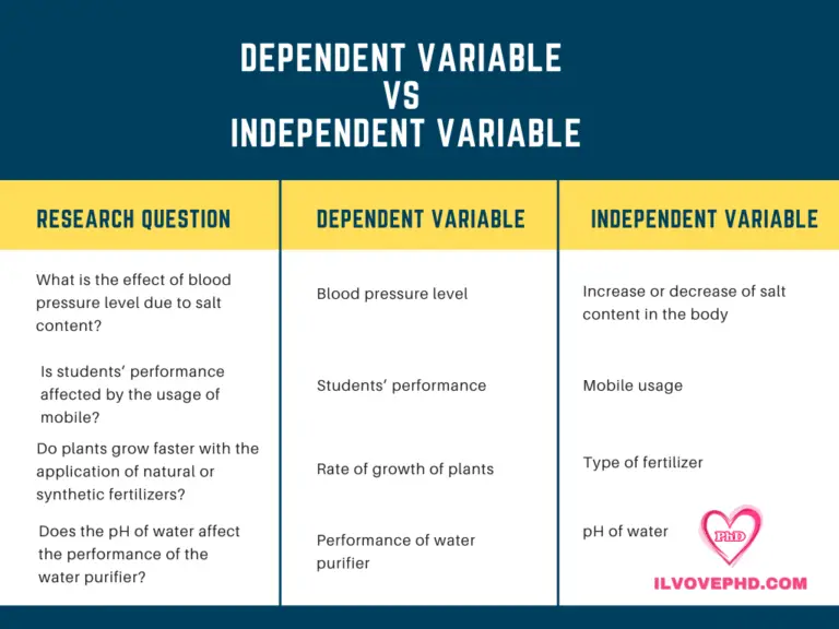 research problem independent variables