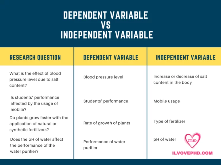 research questions with dependent and independent variables