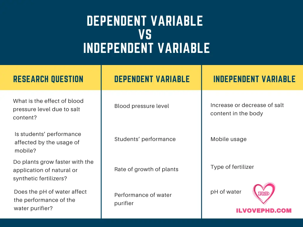 Examples of dependent and independent variables in research.png