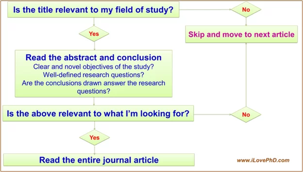 How to read journal article