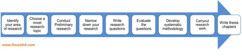 steps to develop research question