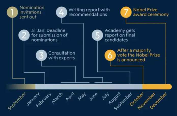 Nobel Prize selection process
