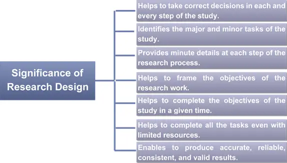 Significance of Research Design