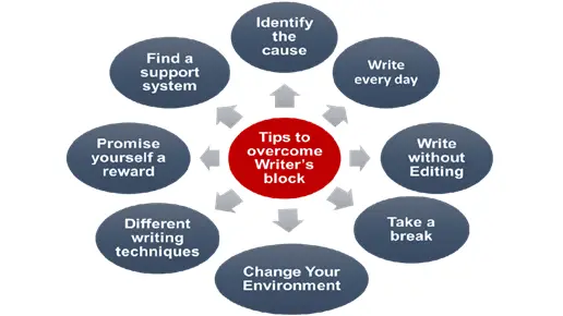 Eight Effective Tips to Overcome Writer’s Block in PhD Thesis Writing